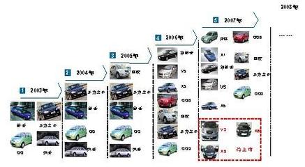 奇瑞營銷模式創新深解_新浪汽車_新浪網